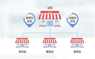 連鎖店的進(jìn)貨模式解析 直營與加盟的全景透視